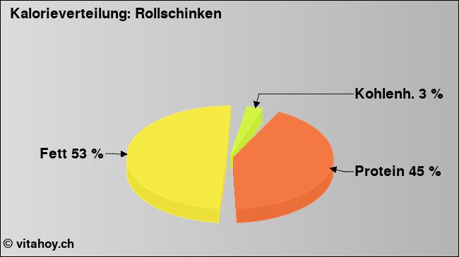 Kalorienverteilung: Rollschinken (Grafik, Nährwerte)