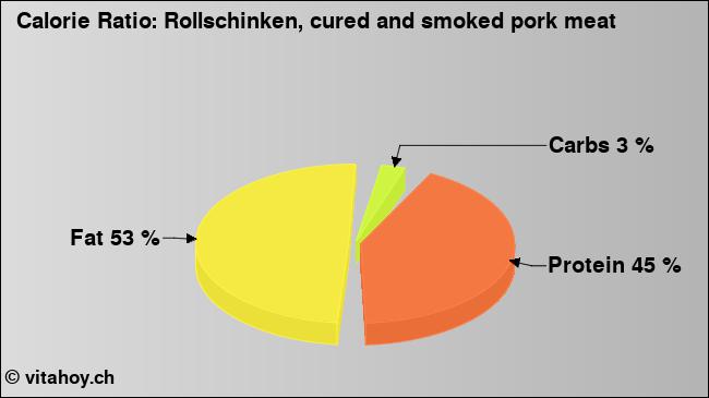 Calorie ratio: Rollschinken, cured and smoked pork meat (chart, nutrition data)