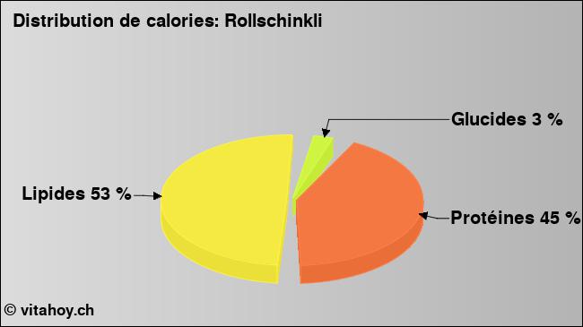 Calories: Rollschinkli (diagramme, valeurs nutritives)