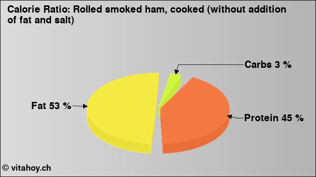 Calorie ratio: Rolled smoked ham, cooked (without addition of fat and salt) (chart, nutrition data)