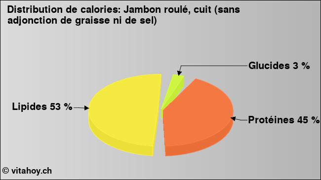 Calories: Jambon roulé, cuit (sans adjonction de graisse ni de sel) (diagramme, valeurs nutritives)