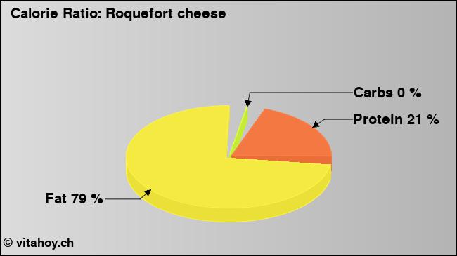 Calorie ratio: Roquefort cheese (chart, nutrition data)