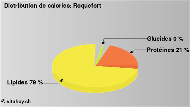 Calories: Roquefort (diagramme, valeurs nutritives)