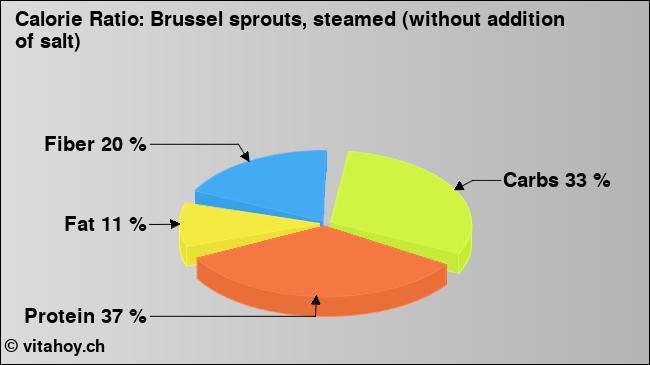Calorie ratio: Brussel sprouts, steamed (without addition of salt) (chart, nutrition data)