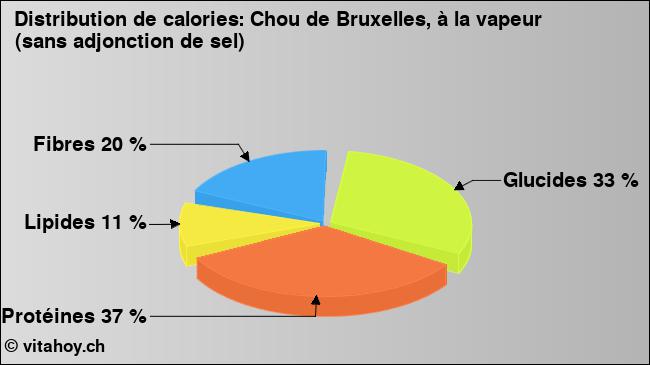 Calories: Chou de Bruxelles, à la vapeur (sans adjonction de sel) (diagramme, valeurs nutritives)