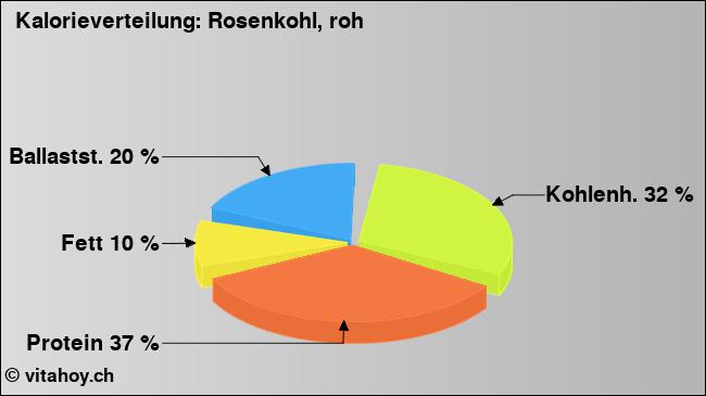Kalorienverteilung: Rosenkohl, roh (Grafik, Nährwerte)