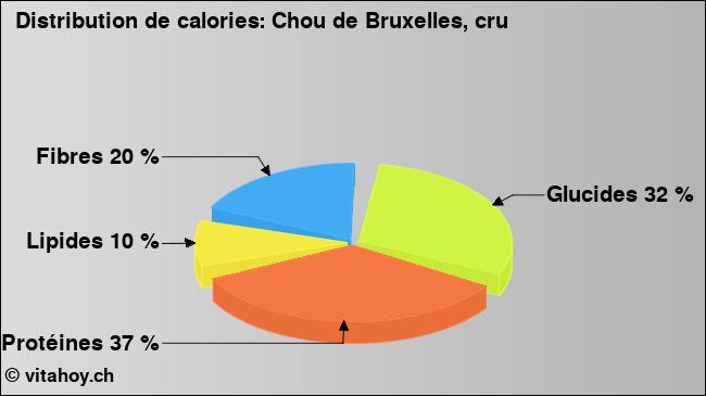 Calories: Chou de Bruxelles, cru (diagramme, valeurs nutritives)