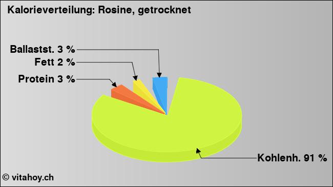 Kalorienverteilung: Rosine, getrocknet (Grafik, Nährwerte)