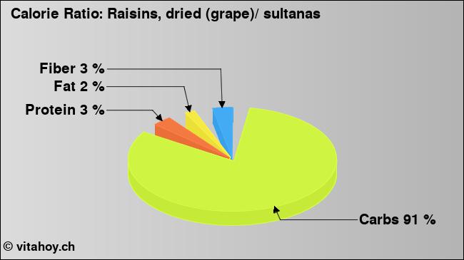 Calorie ratio: Raisins, dried (grape)/ sultanas (chart, nutrition data)