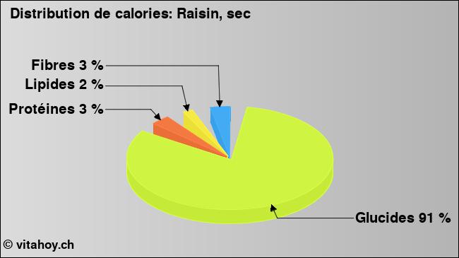 Calories: Raisin, sec (diagramme, valeurs nutritives)