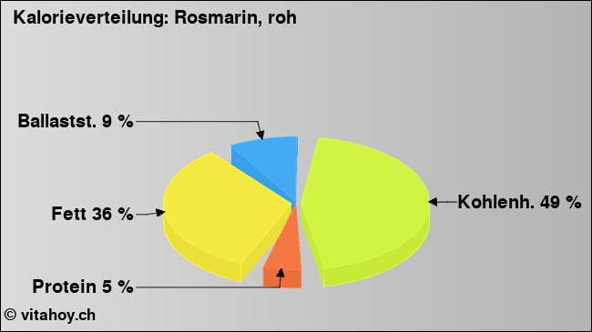 Kalorienverteilung: Rosmarin, roh (Grafik, Nährwerte)