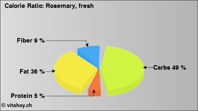 Calorie ratio: Rosemary, fresh (chart, nutrition data)