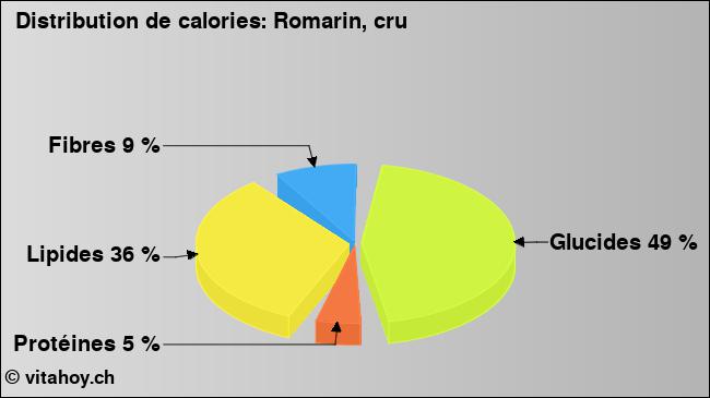 Calories: Romarin, cru (diagramme, valeurs nutritives)