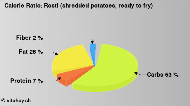 Calorie ratio: Rosti (shredded potatoes, ready to fry) (chart, nutrition data)