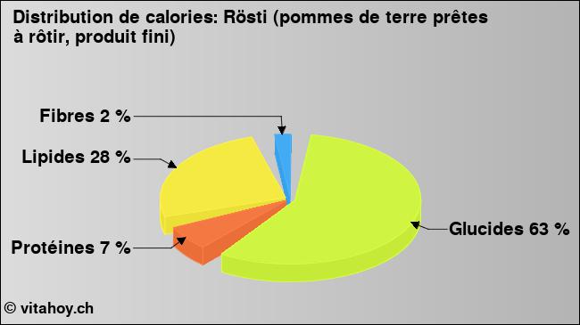 Calories: Rösti (pommes de terre prêtes à rôtir, produit fini) (diagramme, valeurs nutritives)