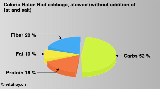 Calorie ratio: Red cabbage, stewed (without addition of fat and salt) (chart, nutrition data)