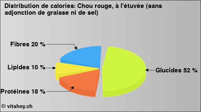 Calories: Chou rouge, à l'étuvée (sans adjonction de graisse ni de sel) (diagramme, valeurs nutritives)