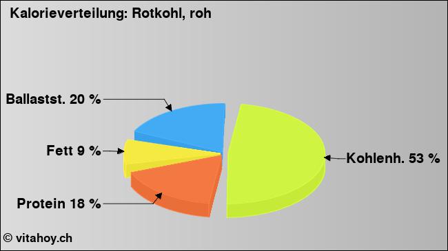 Kalorienverteilung: Rotkohl, roh (Grafik, Nährwerte)