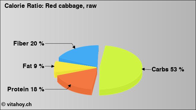 Calorie ratio: Red cabbage, raw (chart, nutrition data)