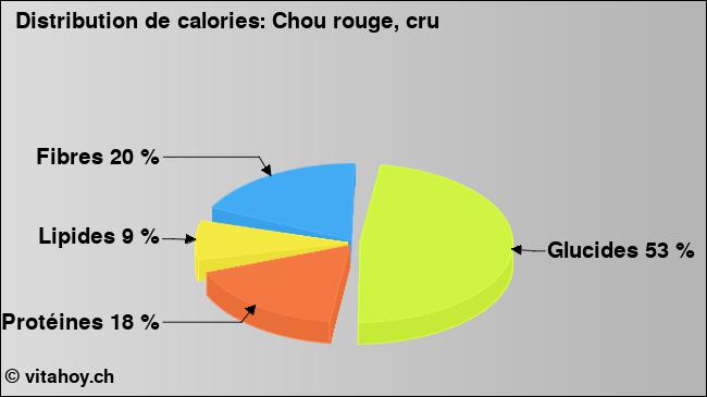 Calories: Chou rouge, cru (diagramme, valeurs nutritives)