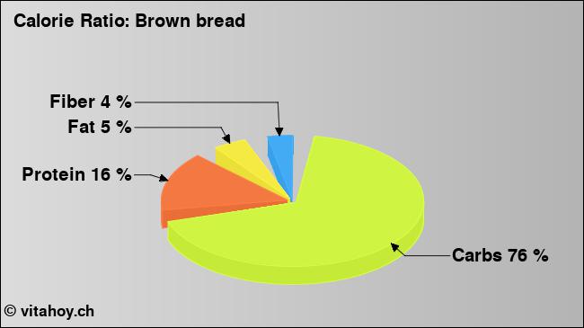 Calorie ratio: Brown bread (chart, nutrition data)