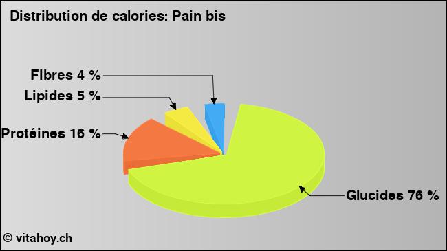 Calories: Pain bis (diagramme, valeurs nutritives)