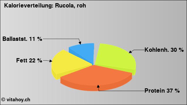 Kalorienverteilung: Rucola, roh (Grafik, Nährwerte)