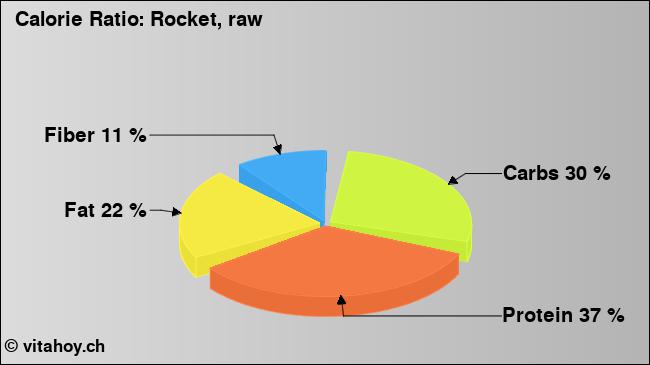 Calorie ratio: Rocket, raw (chart, nutrition data)