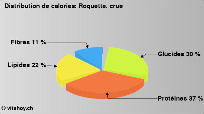 Calories: Roquette, crue (diagramme, valeurs nutritives)