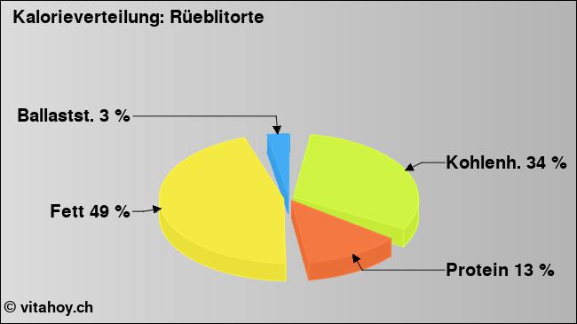Kalorienverteilung: Rüeblitorte (Grafik, Nährwerte)