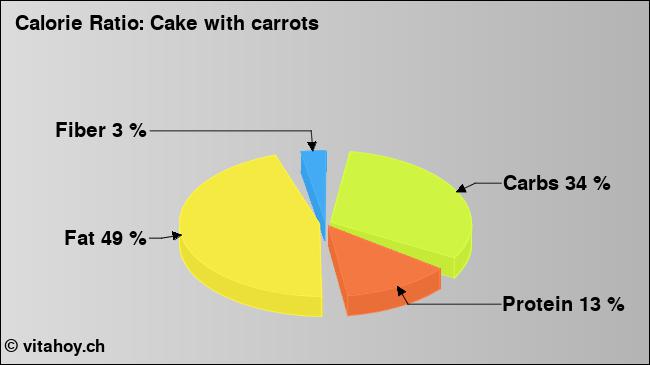 Calorie ratio: Cake with carrots (chart, nutrition data)