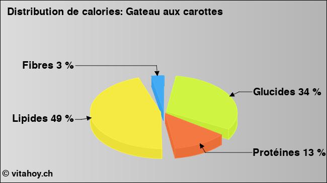 Calories: Gateau aux carottes (diagramme, valeurs nutritives)