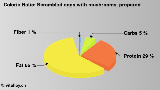 Calorie ratio: Scrambled eggs with mushrooms, prepared (chart, nutrition data)