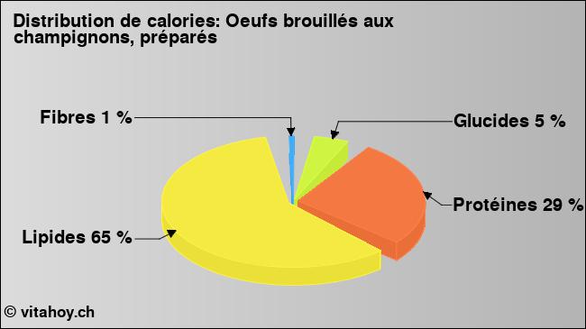 Calories: Oeufs brouillés aux champignons, préparés (diagramme, valeurs nutritives)