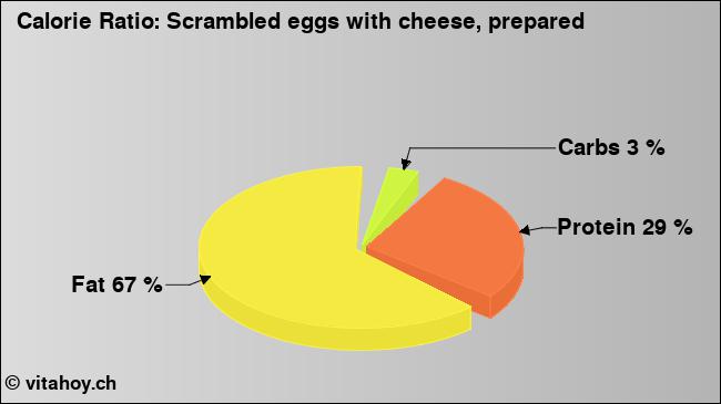 Calorie ratio: Scrambled eggs with cheese, prepared (chart, nutrition data)