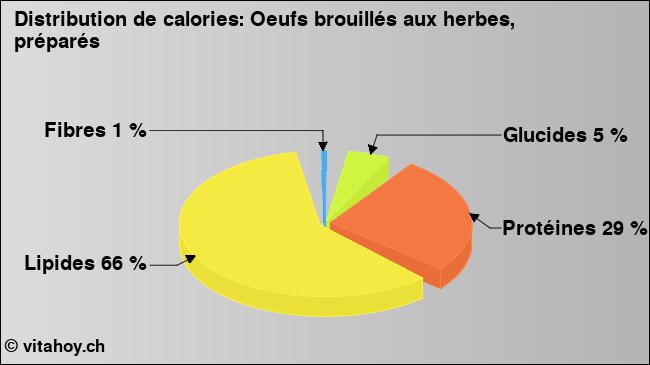Calories: Oeufs brouillés aux herbes, préparés (diagramme, valeurs nutritives)