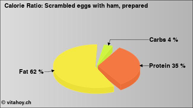 Calorie ratio: Scrambled eggs with ham, prepared (chart, nutrition data)