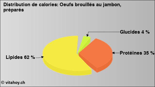 Calories: Oeufs brouillés au jambon, préparés (diagramme, valeurs nutritives)