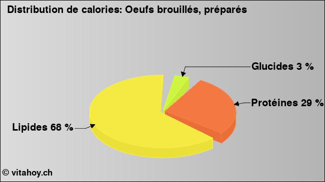 Calories: Oeufs brouillés, préparés (diagramme, valeurs nutritives)