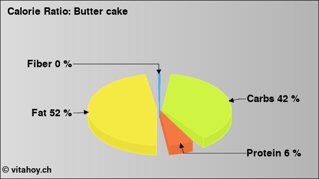 Calorie ratio: Butter cake (chart, nutrition data)