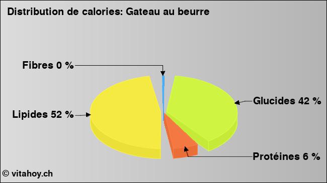 Calories: Gateau au beurre (diagramme, valeurs nutritives)