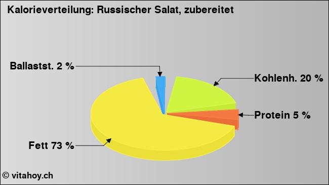 Kalorienverteilung: Russischer Salat, zubereitet (Grafik, Nährwerte)