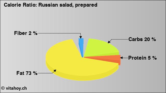 Calorie ratio: Russian salad, prepared (chart, nutrition data)