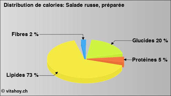 Calories: Salade russe, préparée (diagramme, valeurs nutritives)