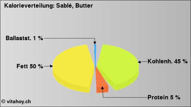 Kalorienverteilung: Sablé, Butter (Grafik, Nährwerte)