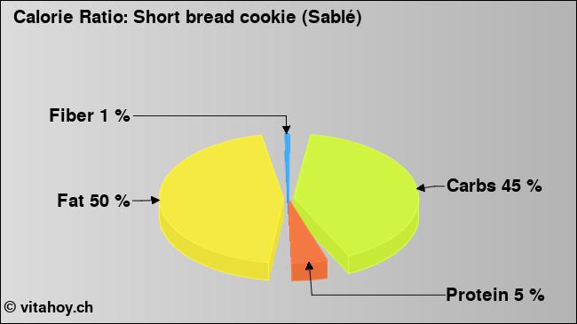 Calorie ratio: Short bread cookie (Sablé) (chart, nutrition data)
