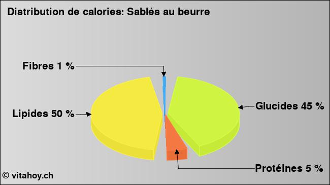 Calories: Sablés au beurre (diagramme, valeurs nutritives)