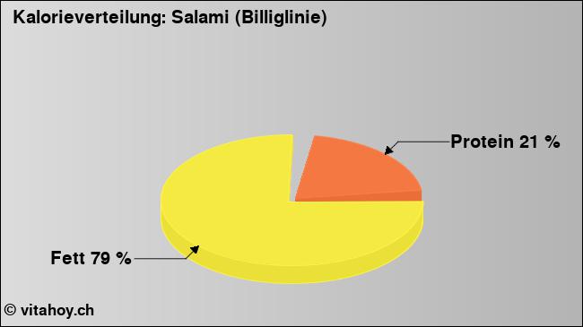 Kalorienverteilung: Salami (Billiglinie) (Grafik, Nährwerte)