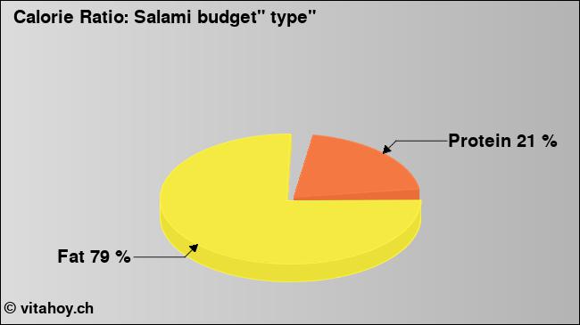 Calorie ratio: Salami budget