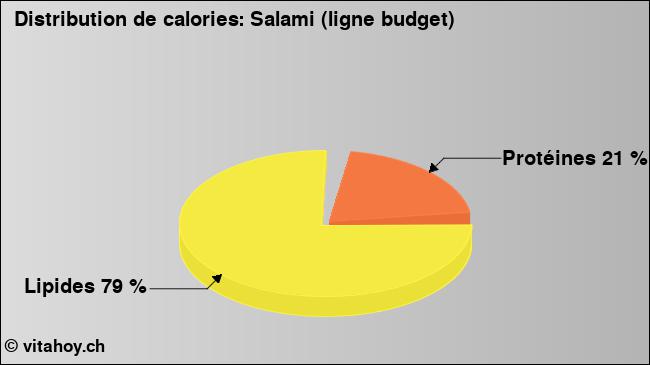 Calories: Salami (ligne budget) (diagramme, valeurs nutritives)